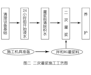 防城港灌浆料施工工艺—文字完整版